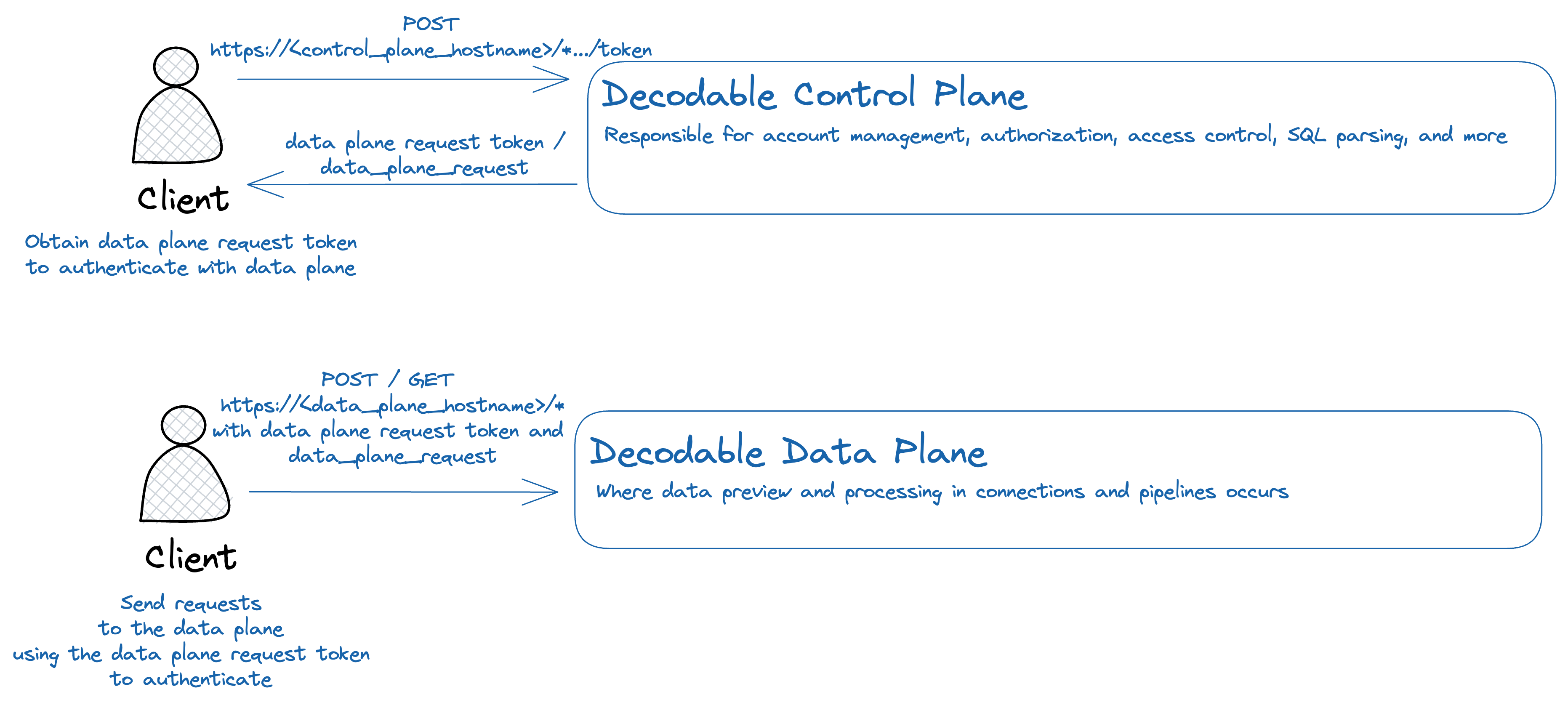 cp dp diagram