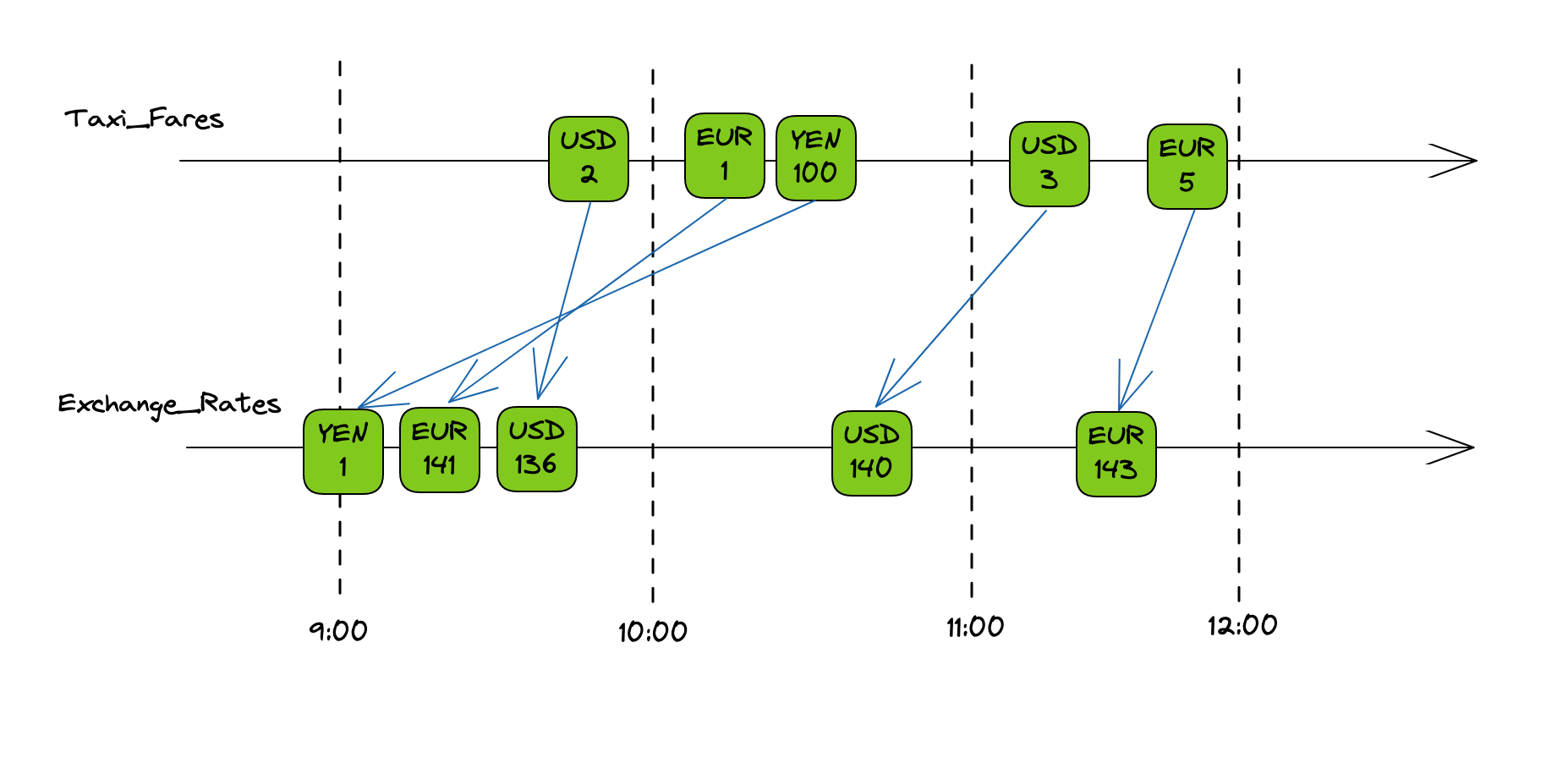 timebasedwindowjoinexample