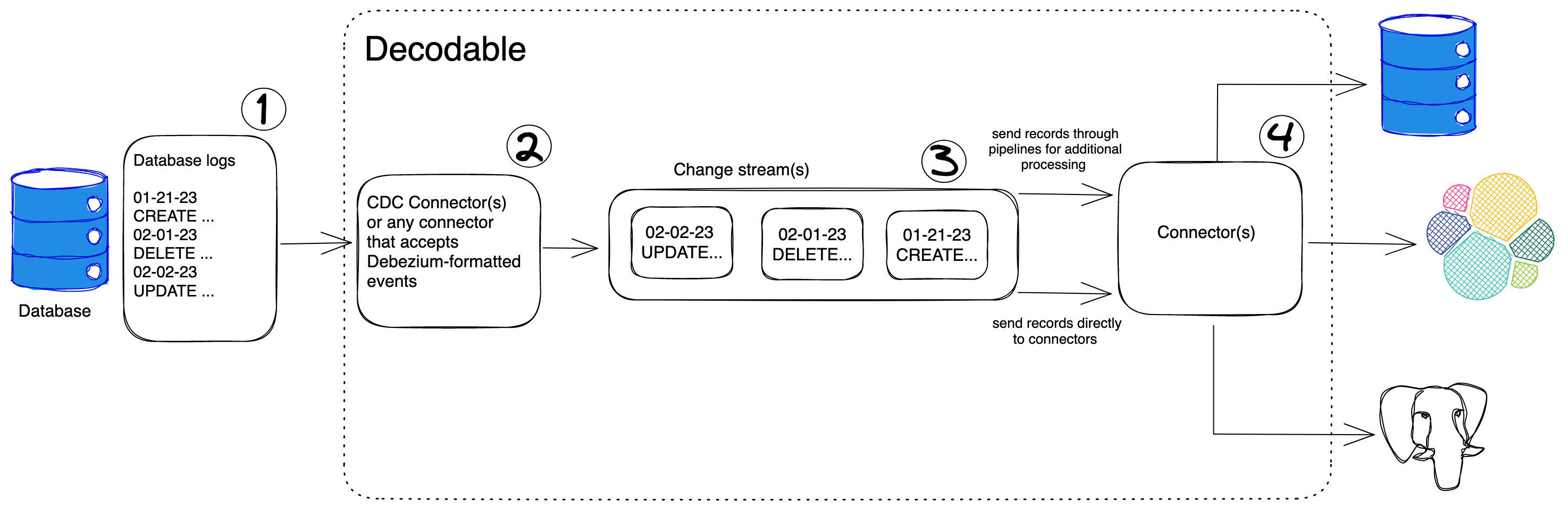 cdcworkflow diagram